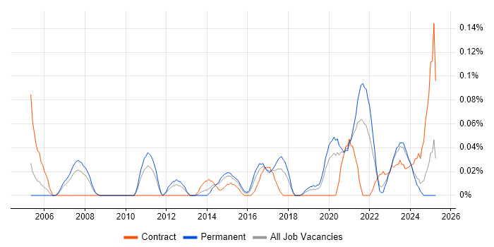 Job vacancy trend for Lead Data Analyst in the West Midlands Job vacancy trend for Lead Data Analyst in the West Midlands