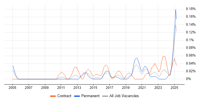 Job vacancy trend for Lead Data Architect in the West Midlands