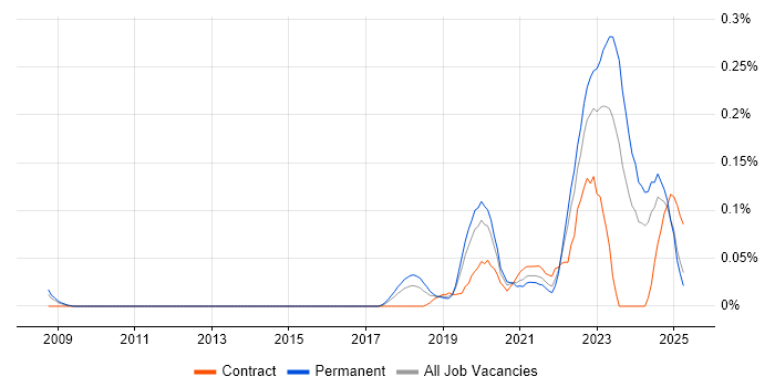 Job vacancy trend for Lead Data Engineer in the West Midlands