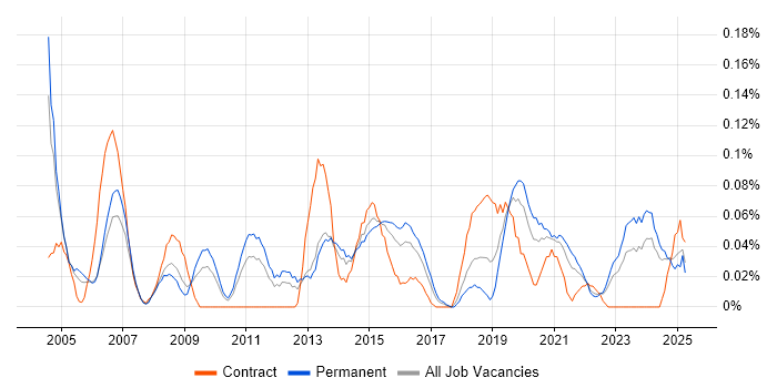 Job vacancy trend for Lead Designer in the West Midlands Job vacancy trend for Lead Designer in the West Midlands