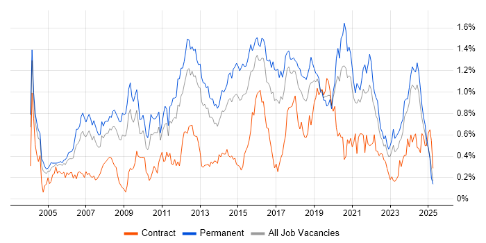 Job vacancy trend for Lead Developer in the West Midlands