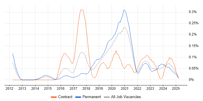 Job vacancy trend for Lead DevOps Engineer in the West Midlands Job vacancy trend for Lead DevOps Engineer in the West Midlands