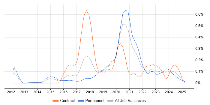 Job vacancy trend for Lead DevOps in the West Midlands Job vacancy trend for Lead DevOps in the West Midlands