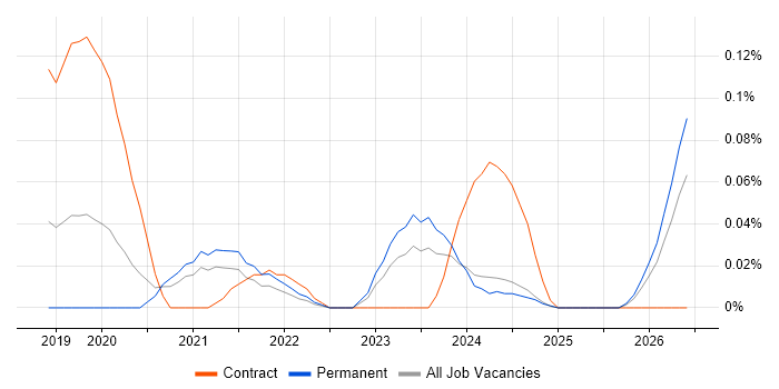 Lead Dynamics 365 Developer job vacancy trend in the West Midlands