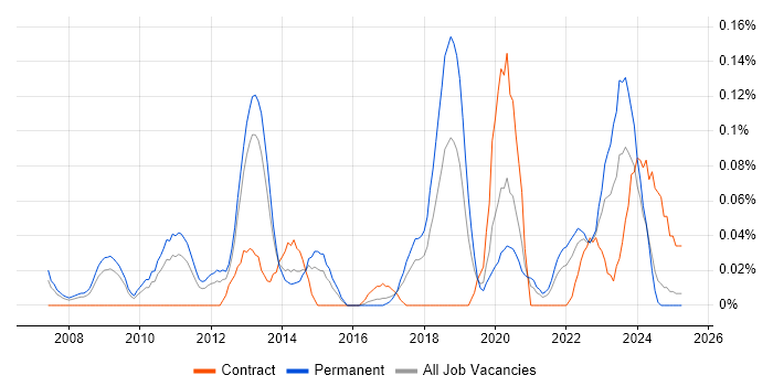 Job vacancy trend for Lead Enterprise Architect in the West Midlands