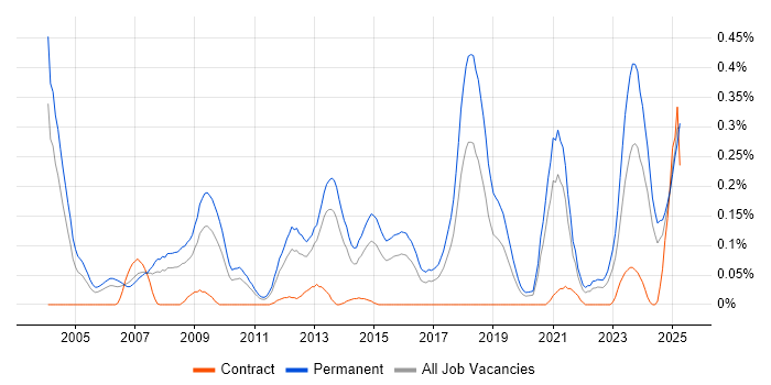 Job vacancy trend for Lead Generation in the West Midlands Job vacancy trend for Lead Generation in the West Midlands