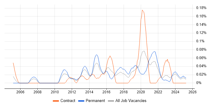 Job vacancy trend for Lead Infrastructure Engineer in the West Midlands Job vacancy trend for Lead Infrastructure Engineer in the West Midlands