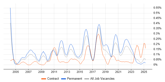 Job vacancy trend for Lead Java Developer in the West Midlands Job vacancy trend for Lead Java Developer in the West Midlands