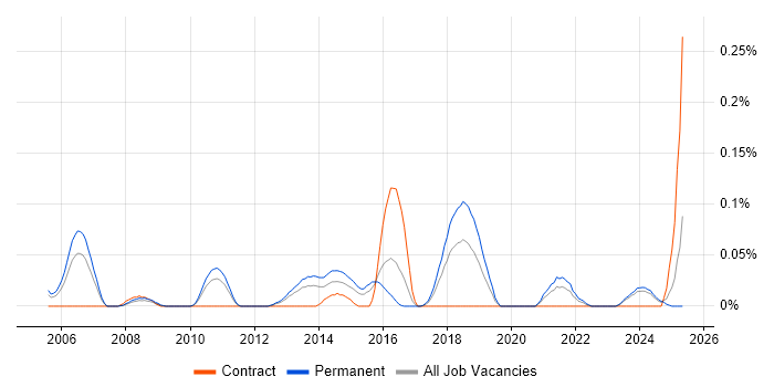 Job vacancy trend for Lead Java Engineer in the West Midlands Job vacancy trend for Lead Java Engineer in the West Midlands