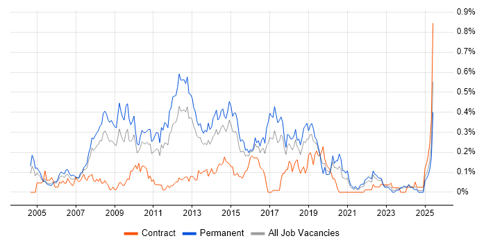 Job vacancy trend for Lead .NET Developer in the West Midlands Job vacancy trend for Lead .NET Developer in the West Midlands