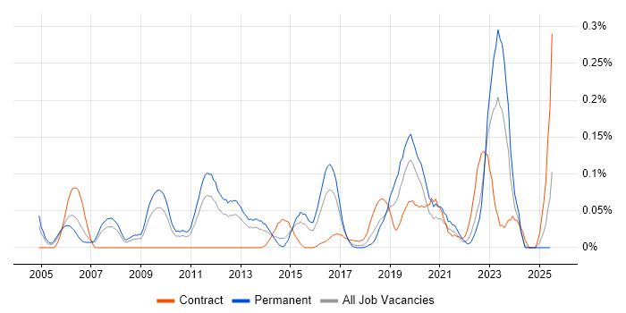 Job vacancy trend for Lead Network Engineer in the West Midlands