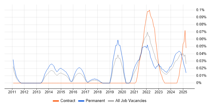 Job vacancy trend for Lead Product Manager in the West Midlands Job vacancy trend for Lead Product Manager in the West Midlands