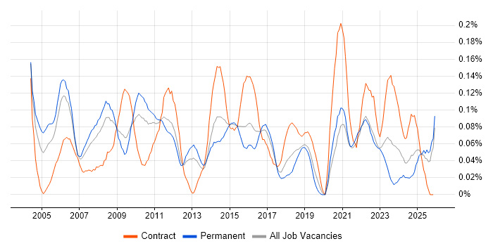 Lead Project Manager job vacancy trend in the West Midlands