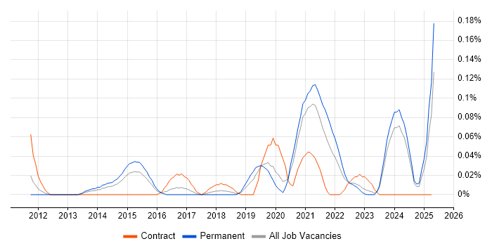 Job vacancy trend for Lead Security Architect in the West Midlands Job vacancy trend for Lead Security Architect in the West Midlands