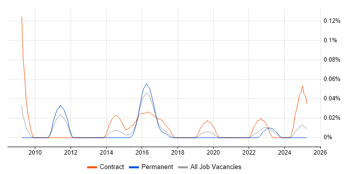 Job vacancy trend for Lead Security Consultant in the West Midlands Job vacancy trend for Lead Security Consultant in the West Midlands