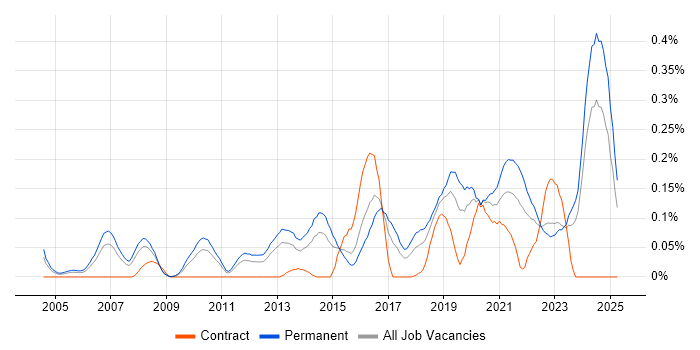 Job vacancy trend for Lead Software Engineer in the West Midlands Job vacancy trend for Lead Software Engineer in the West Midlands