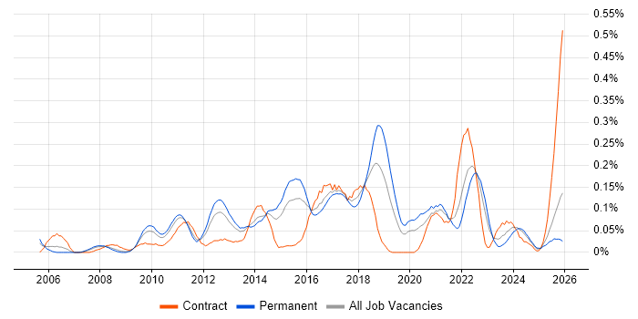 Lead Solutions Architect job vacancy trend in the West Midlands