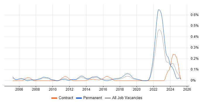 Job vacancy trend for Lead Systems Engineer in the West Midlands Job vacancy trend for Lead Systems Engineer in the West Midlands