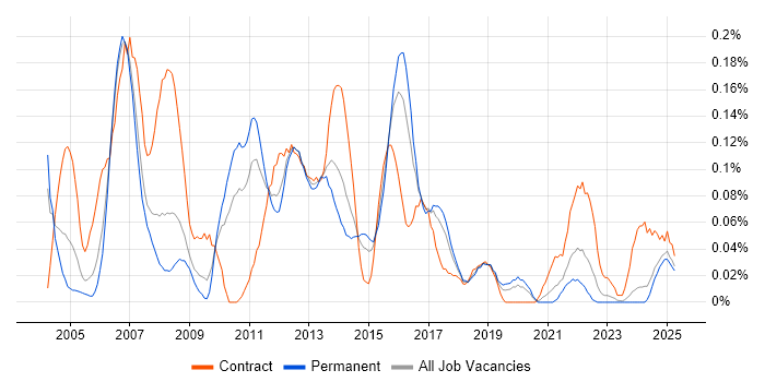 Job vacancy trend for Lead Test Analyst in the West Midlands Job vacancy trend for Lead Test Analyst in the West Midlands