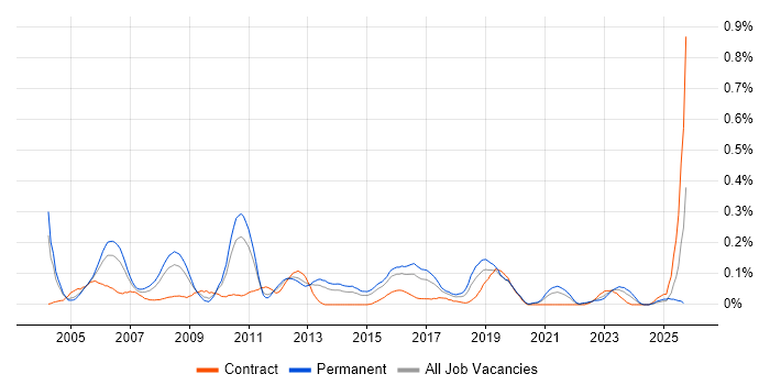 Lead Tester job vacancy trend in the West Midlands Lead Tester job vacancy trend in the West Midlands