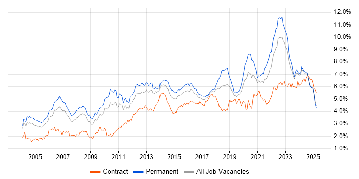 Job vacancy trend for Lead in the West Midlands Job vacancy trend for Lead in the West Midlands