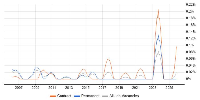 Lean Consultant job vacancy trend in the West Midlands