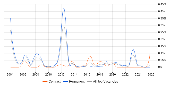 Lean Manufacturing job vacancy trend in the West Midlands