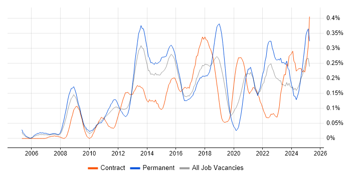 Job vacancy trend for Lean Six Sigma in the West Midlands Job vacancy trend for Lean Six Sigma in the West Midlands