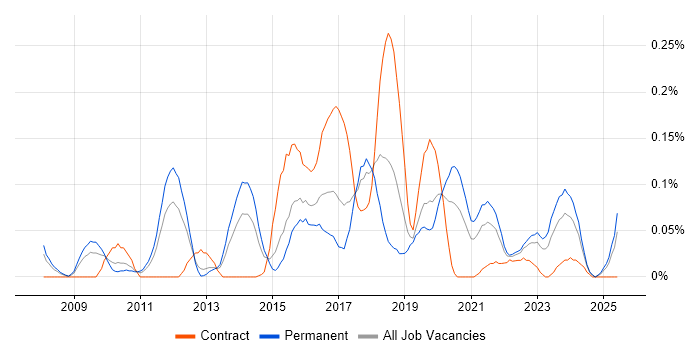 Job vacancy trend for Lean Software Development in the West Midlands