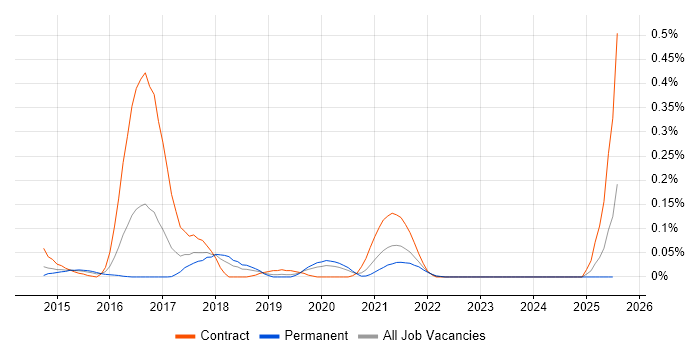 Job vacancy trend for Lean UX in the West Midlands