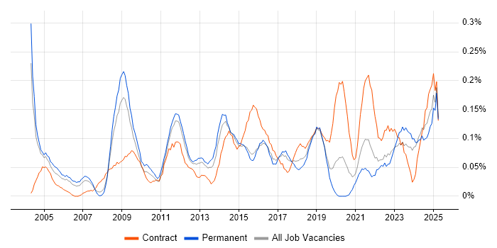 Job vacancy trend for Learning Management System in the West Midlands Job vacancy trend for Learning Management System in the West Midlands