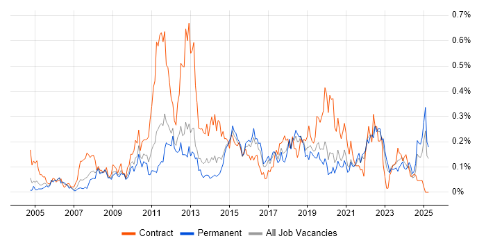 Job vacancy trend for Legacy Applications in the West Midlands Job vacancy trend for Legacy Applications in the West Midlands