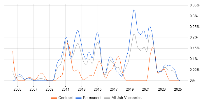 Job vacancy trend for Legacy Code in the West Midlands Job vacancy trend for Legacy Code in the West Midlands