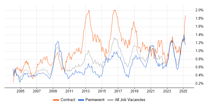 Job vacancy trend for Legacy Systems in the West Midlands