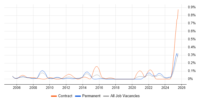 Job vacancy trend for Legal Analyst in the West Midlands
