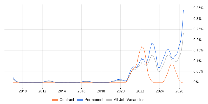 Legal Technology job vacancy trend in the West Midlands