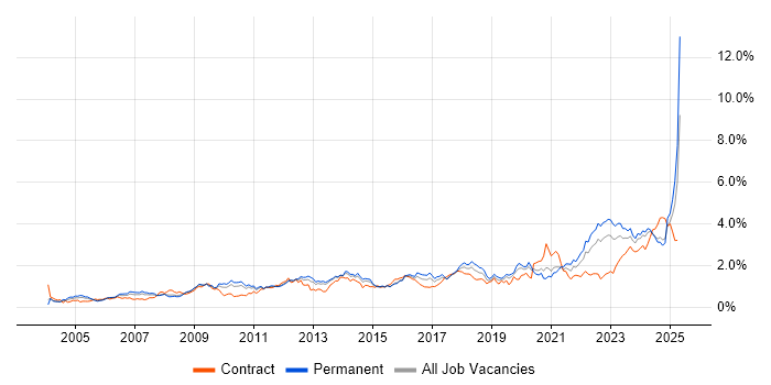Job vacancy trend for Legal in the West Midlands Job vacancy trend for Legal in the West Midlands