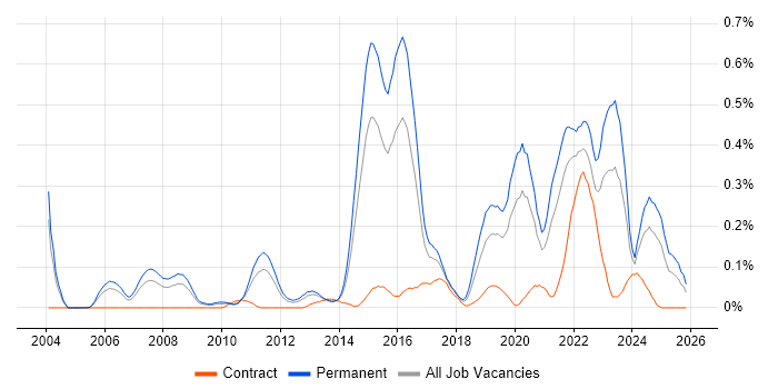 Life Science job vacancy trend in the West Midlands