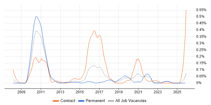 Liferay job vacancy trend in the West Midlands