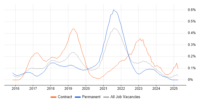Job vacancy trend for Lightning Web Components in the West Midlands Job vacancy trend for Lightning Web Components in the West Midlands