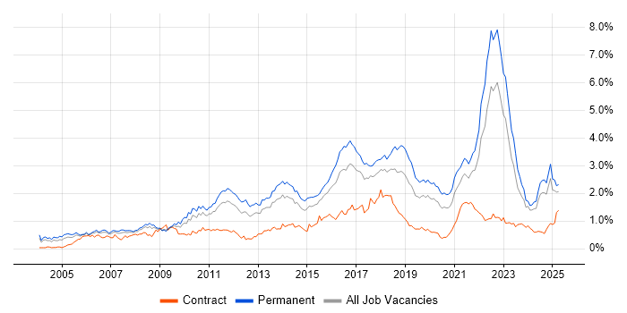 Job vacancy trend for Line Management in the West Midlands Job vacancy trend for Line Management in the West Midlands