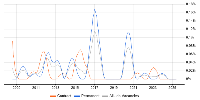 Job vacancy trend for LINQ to SQL in the West Midlands Job vacancy trend for LINQ to SQL in the West Midlands