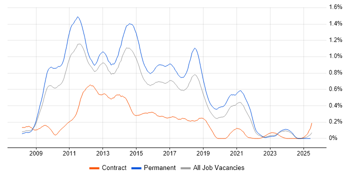 Job vacancy trend for LINQ in the West Midlands Job vacancy trend for LINQ in the West Midlands
