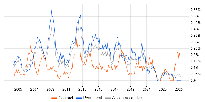 Job vacancy trend for Linux Administrator in the West Midlands Job vacancy trend for Linux Administrator in the West Midlands