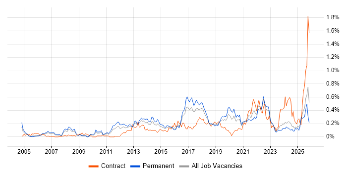 Linux Command Line job vacancy trend in the West Midlands