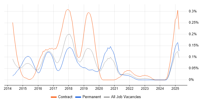 Job vacancy trend for Linux DevOps Engineer in the West Midlands Job vacancy trend for Linux DevOps Engineer in the West Midlands