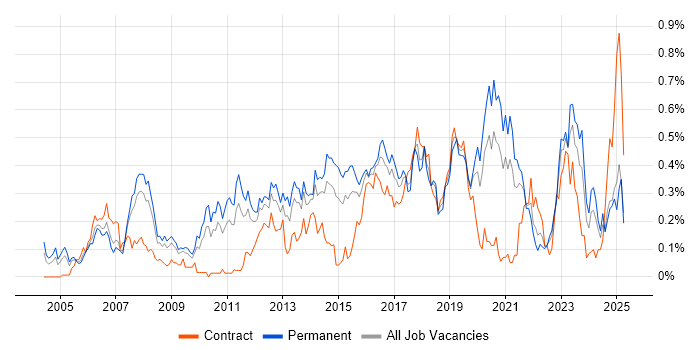 Job vacancy trend for Linux Engineer in the West Midlands
