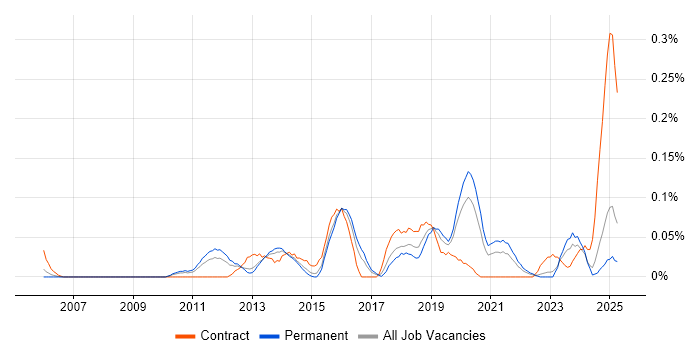 Job vacancy trend for Linux Infrastructure Engineer in the West Midlands