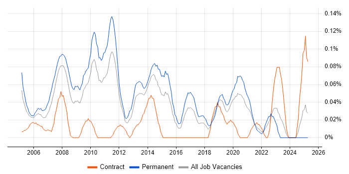 Job vacancy trend for Linux Support Engineer in the West Midlands Job vacancy trend for Linux Support Engineer in the West Midlands