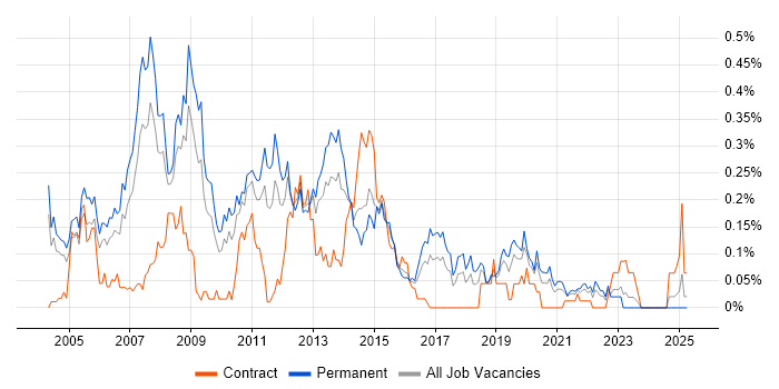 Job vacancy trend for Linux Support in the West Midlands Job vacancy trend for Linux Support in the West Midlands